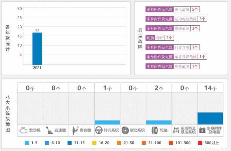 思皓e10x故障多吗？思皓e10x为什么销量不是很高