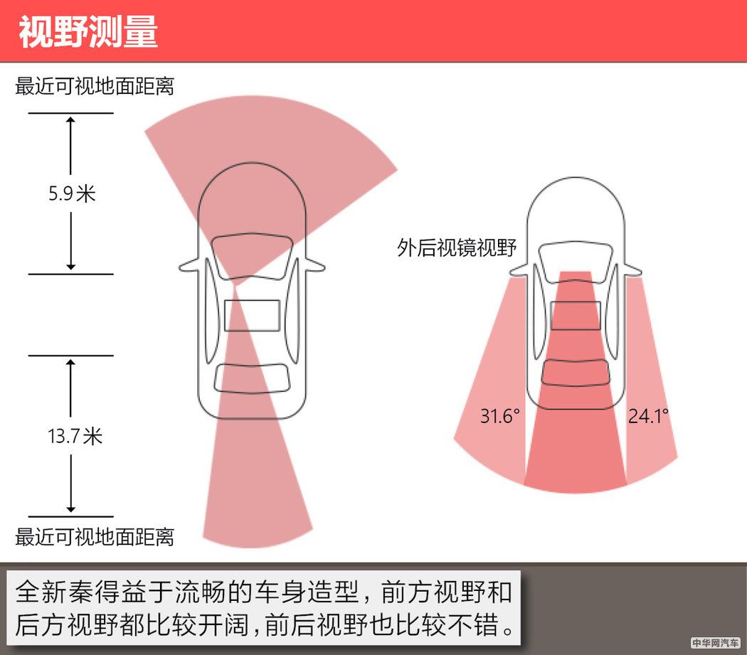 拒绝城市的浮躁 测试比亚迪全新秦1.5L燃油版