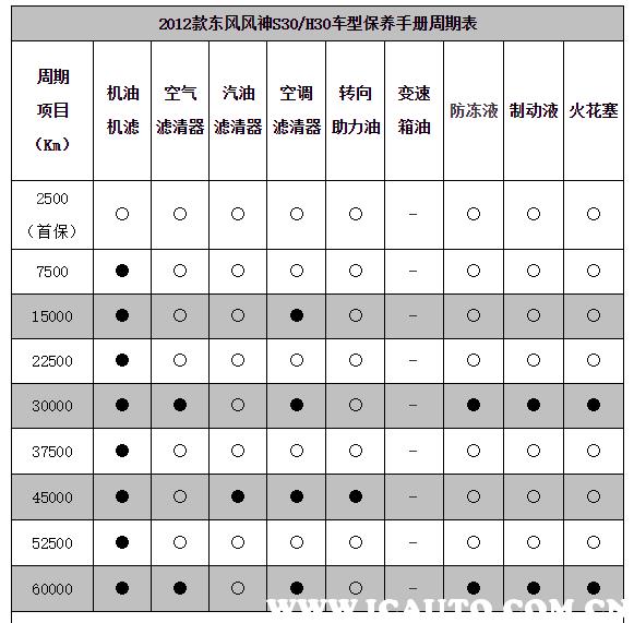 东风风神h30保养项目，风神h30保养表