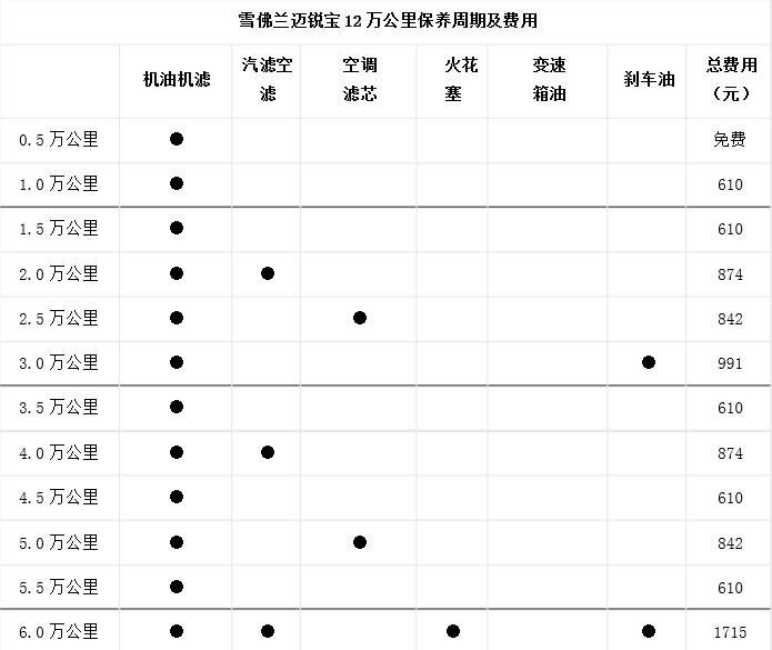 雪弗兰迈锐宝保养周期，迈锐宝保养费用明细表