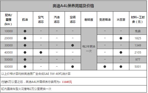 奥迪A4L十万公里保养费用，奥迪A4L10万公里保养项目