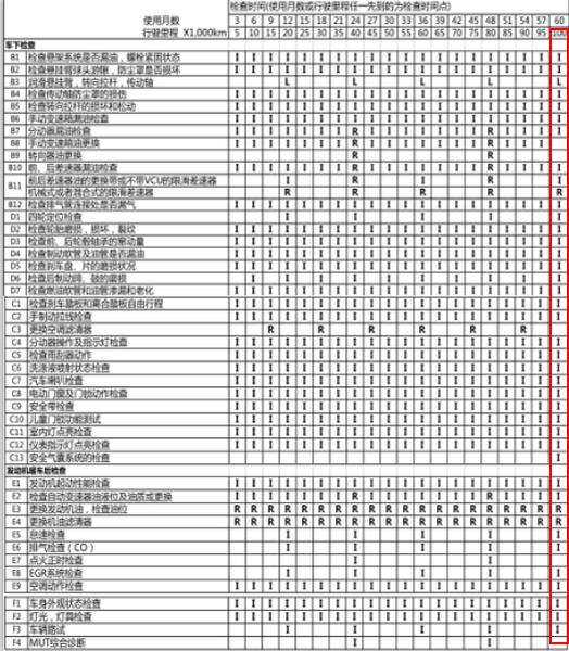 三菱欧蓝德10万公里保养费用，欧蓝德100000公里保养项目