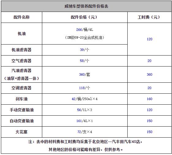 丰田威驰保养周期，威驰保养费用明细表