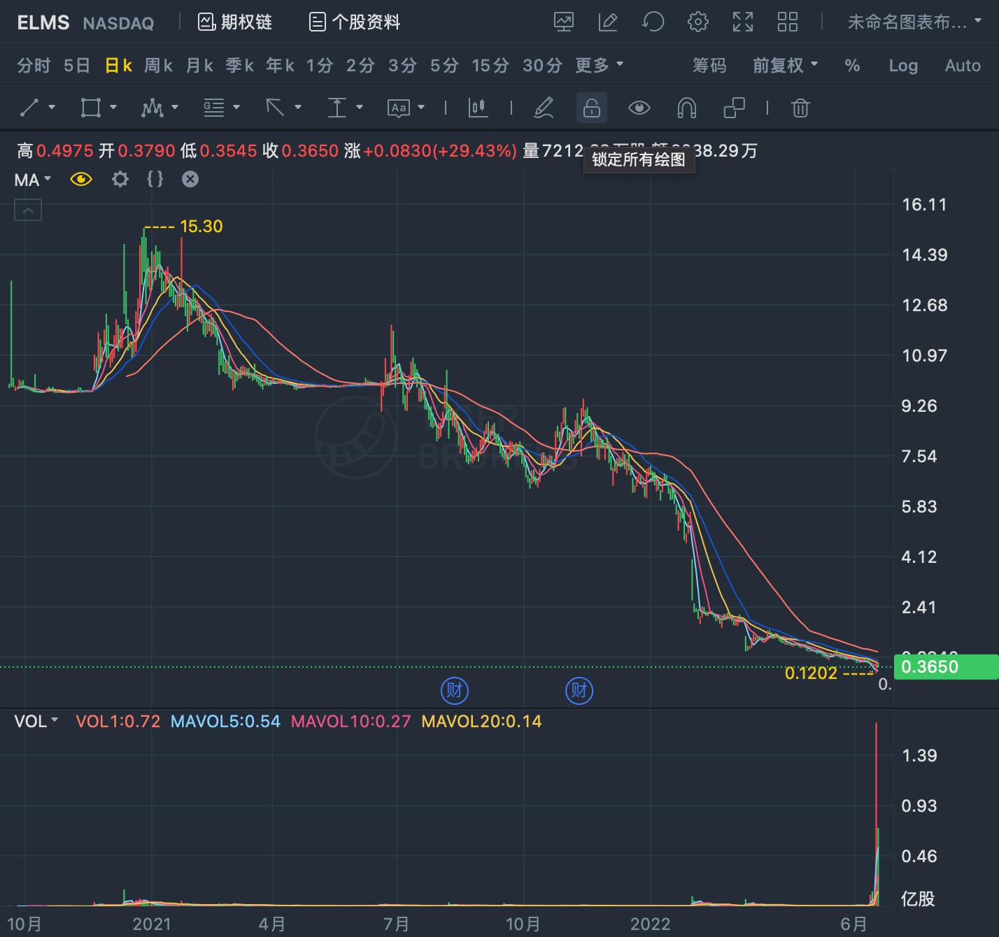 美国新势力申请破产 这家中国车企损失惨重