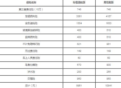 特斯拉model 3保险一年多少？model3第二年保险多少钱