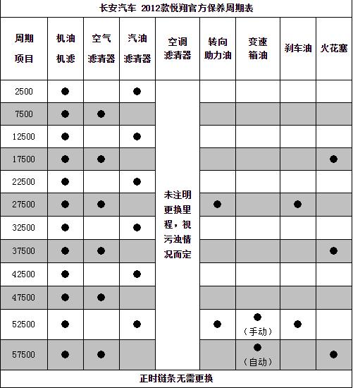 长安悦翔保养周期，悦翔保养费用明细表