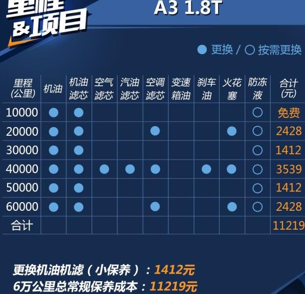 奥迪a3 5万公里保养费用，奥迪a3 五万公里保养项目