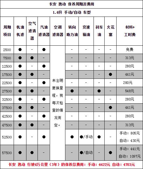 长安逸动保养周期，逸动保养费用明细表