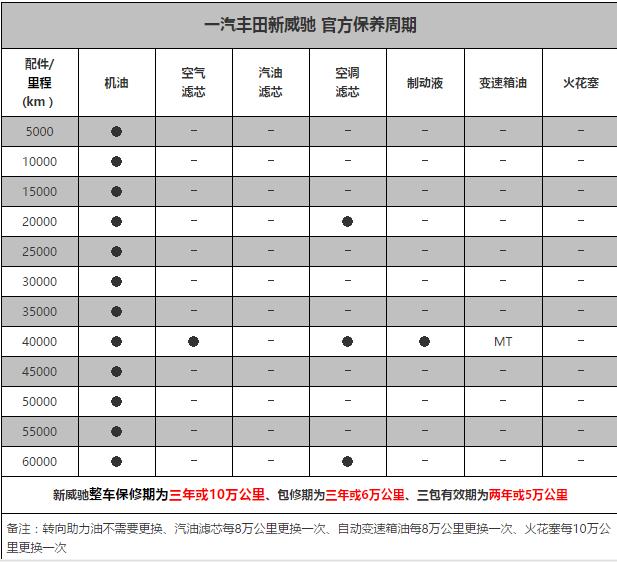 丰田威驰2万公里保养费用，威驰20000公里保养项目