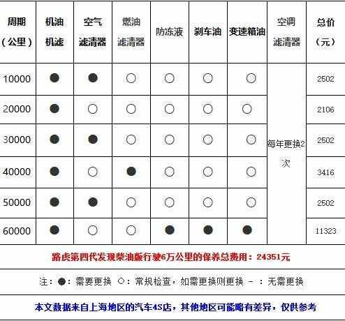 发现神行6万公里保养费用，发现神行60000公里保养项目