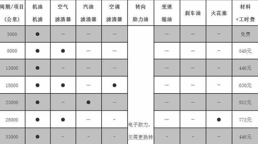 斯威x3保养周期，斯威x3保养费用明细表