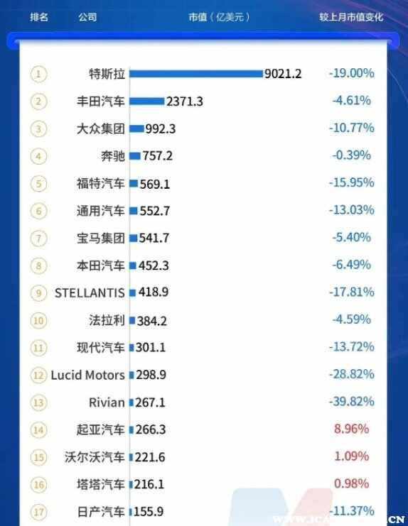 特斯拉市值全球排名第一？特斯拉市值突破多少亿