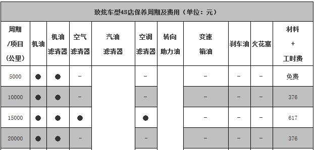 丰田致炫二万公里保养费用，致炫2万公里保养项目