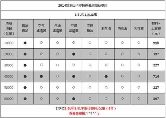 卡罗拉多少公里保养一次，卡罗拉保养公里数