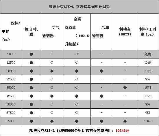 凯迪拉克ATSL首保项目，ATSL首保多少公里