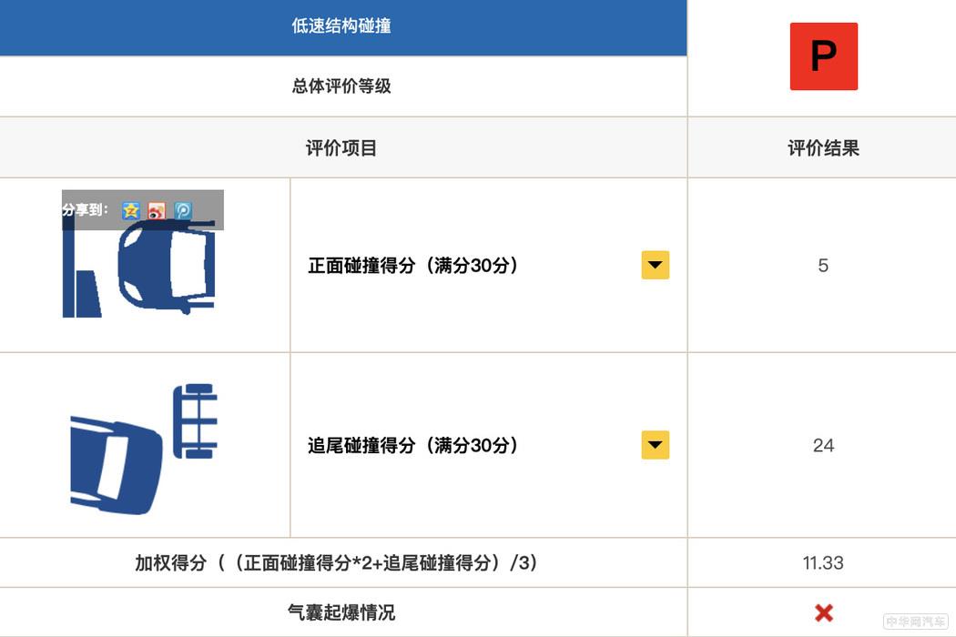 哈弗F5中保研碰撞结果出炉 低速碰撞拿到P却号称最安全SUV